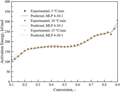 Assessment of CO2 biofixation and bioenergy potential of microalga Gonium pectorale through its biomass pyrolysis, and elucidation of pyrolysis reaction via kinetics modeling and artificial neural network